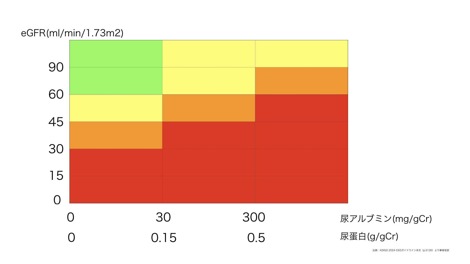 CKDヒートマップ:eGFRと尿アルブミン量からみた死亡・腎不全リスク