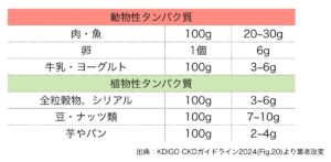 たんぱく質量の概算