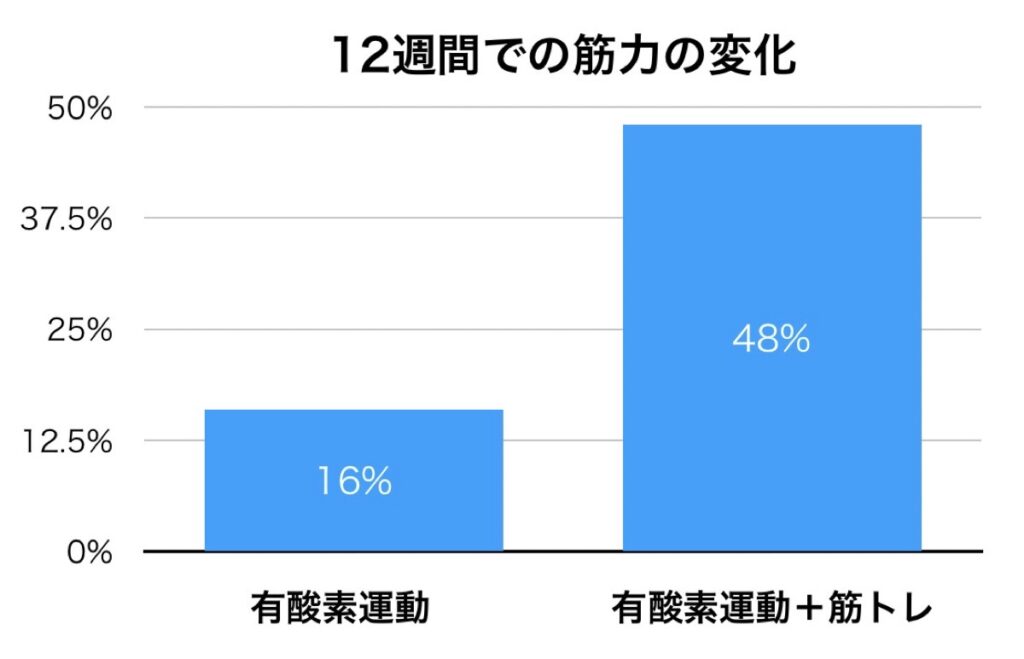 筋力:有酸素運動と筋トレの比較