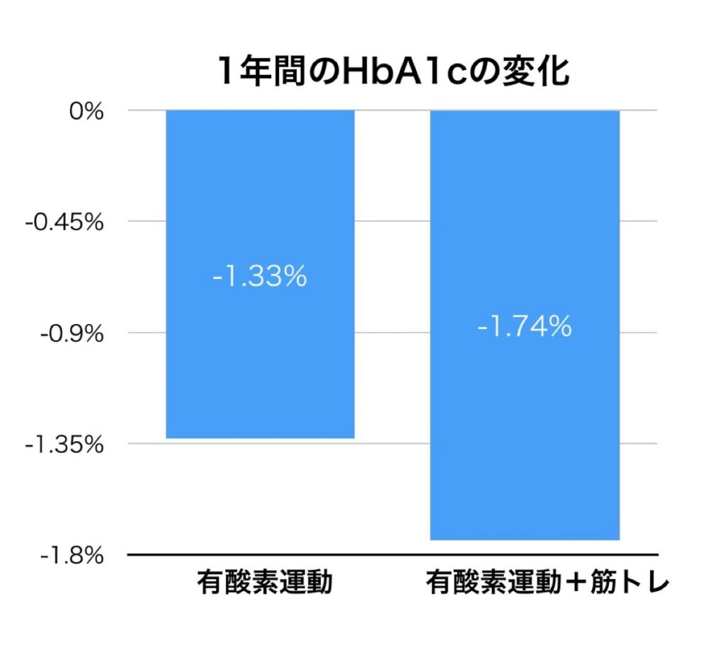 HbA1c：有酸素と筋トレの比較