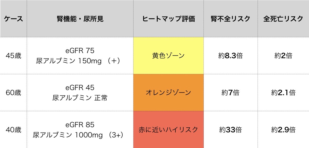 腎機能と尿蛋白の程度によって腎代替療法(透析や移植)と死亡のリスクが大きく変わる