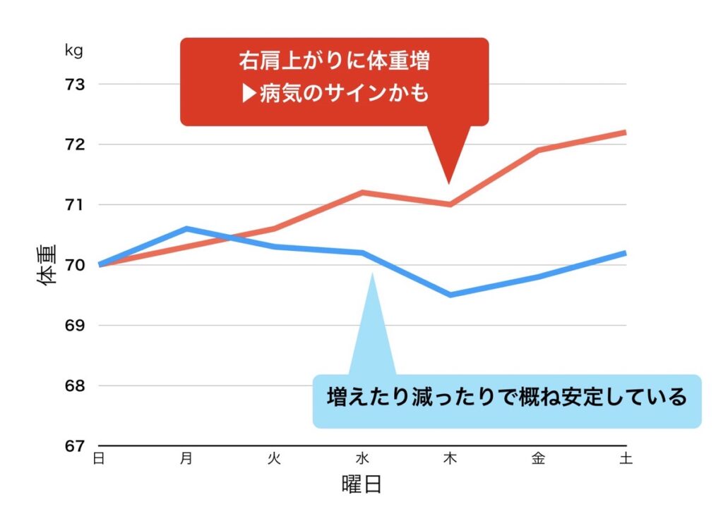 危険な体重増加と正常な体重の推移