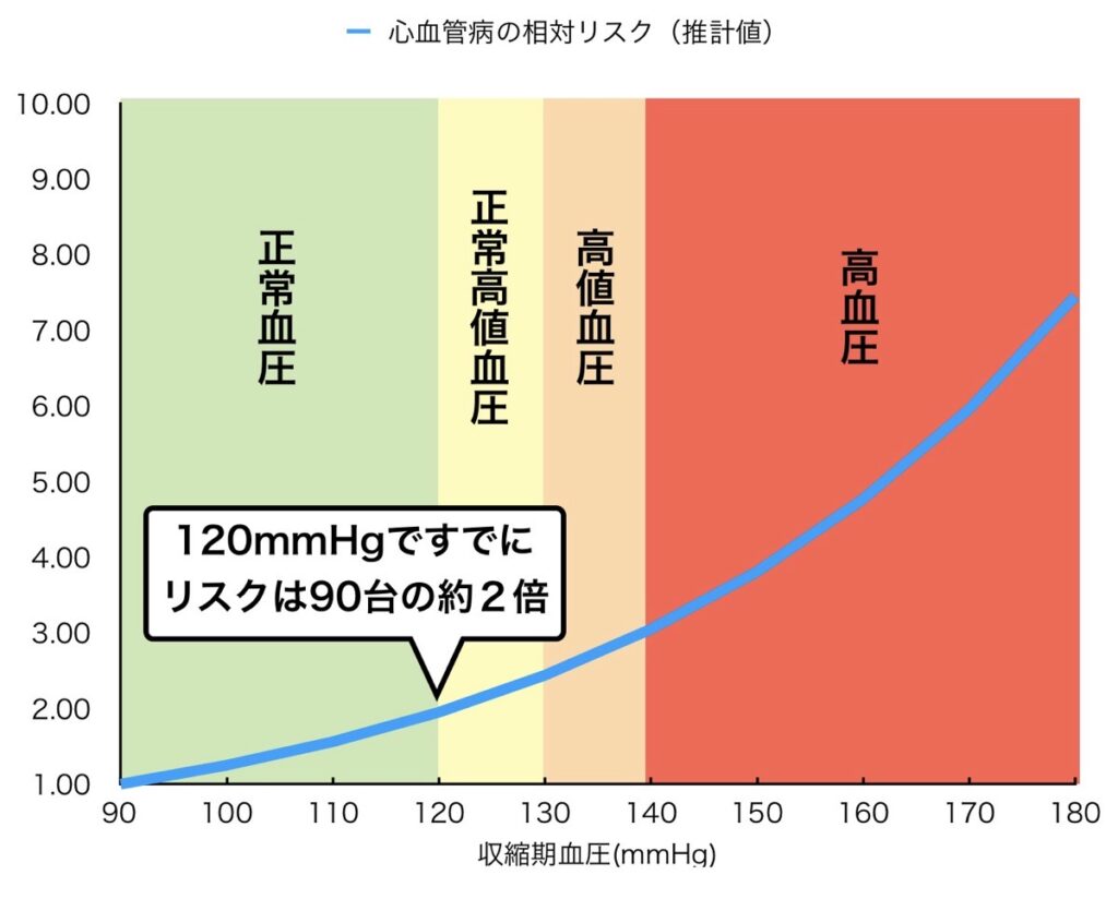 心血管病のリスクが収縮期血圧90mmHgから指数関数的に上昇することを示しているグラフ