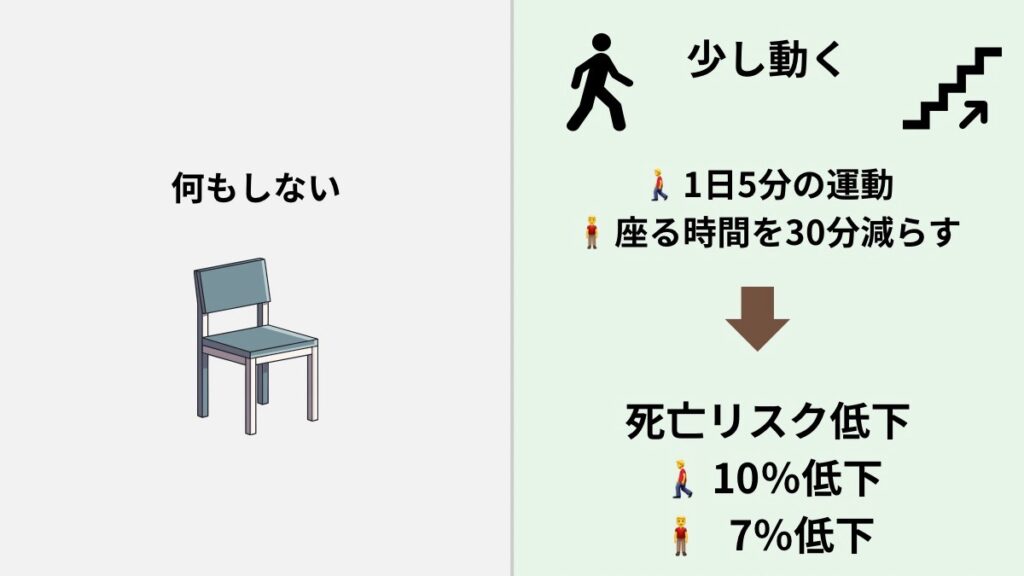 座りっぱなしと少しの運動による死亡リスクの違い