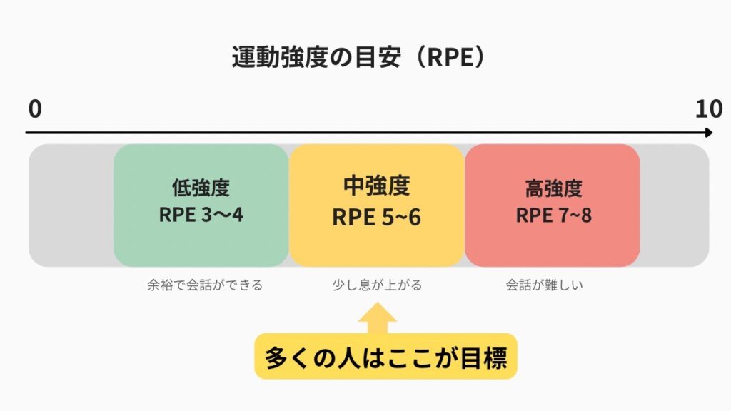 運動強度の目安の図解
