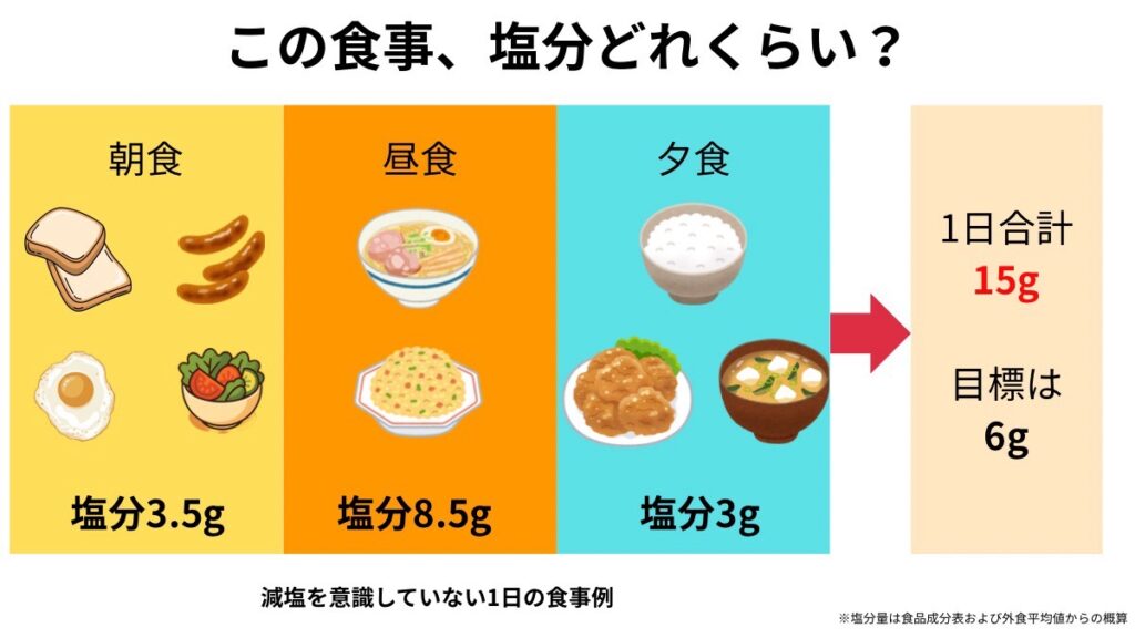 減塩を意識していない食事例とその塩分量