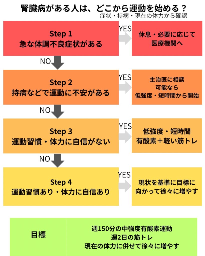 腎臓病がある人が症状、持病、体力、運動習慣から運動の始め方を考える5ステップ