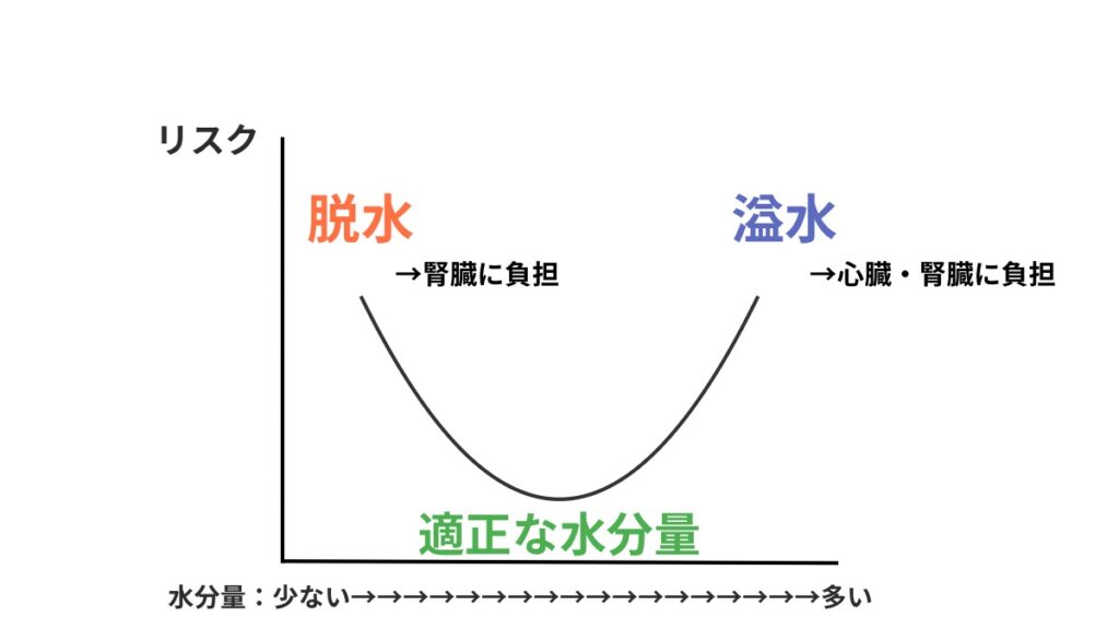 「水＝多いほど良い」という誤解を説明する図