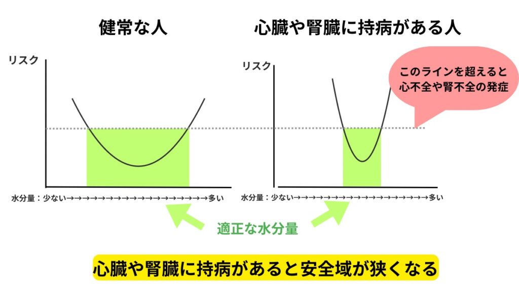 心臓や腎臓に持病があると水分摂取量の安全域が狭くなる