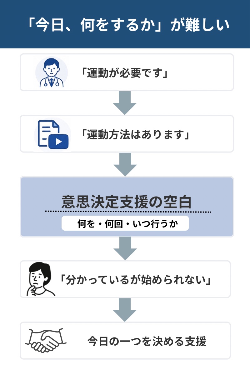 医師が運動の必要性を伝え、専門家や公的情報が運動方法を示しても、何を何回いつ行うかを決める支援が不足していることを示す図