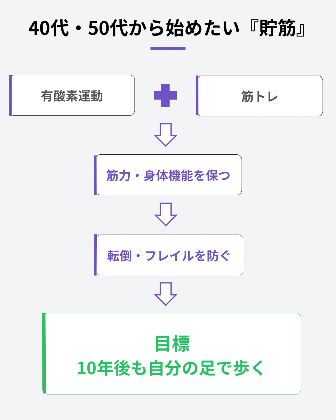 有酸素運動と筋力トレーニングを組み合わせて筋力を維持し、転倒予防と健康寿命につなげる貯筋の考え方