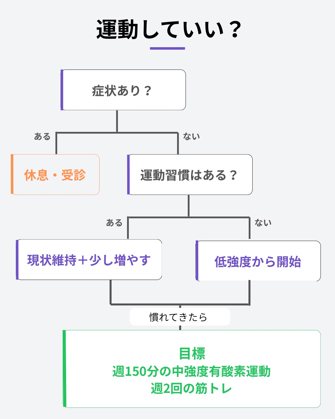 運動開始フロー